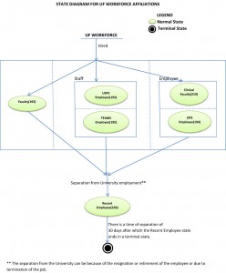 UF Workforce Affiliations Lifecycle Diagram