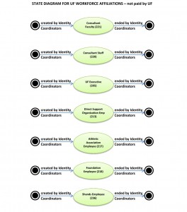 UF Workforce Affiliations Not Paid By UF Diagram